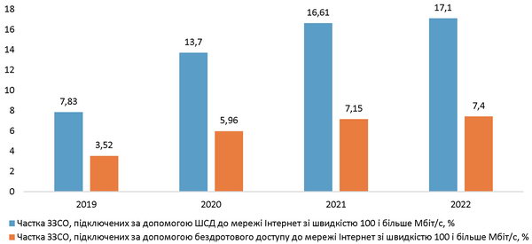 Динаміка забезпеченості ЗЗСО доступом до Інтернету у 2019-2022 рр.