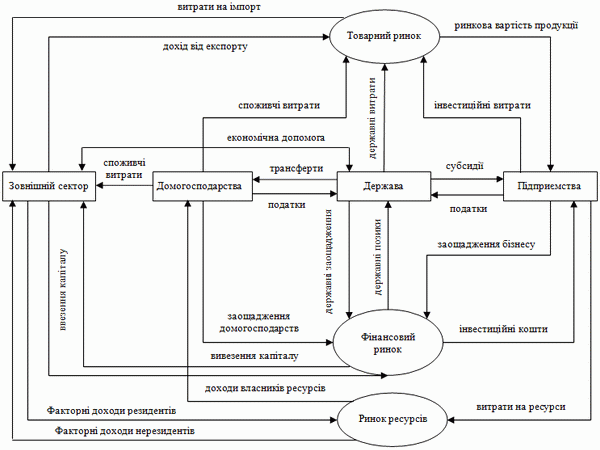 Модель грошових потоків відкритої макроекономічної системи