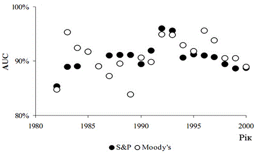 Динаміка показників надійності AUC для рейтингів довгострокових облігацій РА «Moody’s» та РА «Standard & Poor’s»