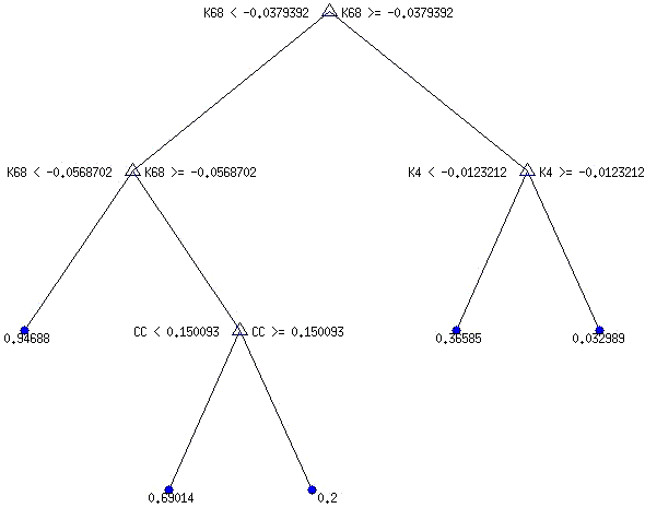 Оптимальне дерево рішень із п’ятьма термінальними вузлами