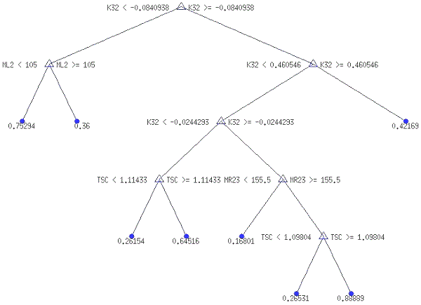 Оптимальне дерево рішень із вісьмома термінальними вузлами