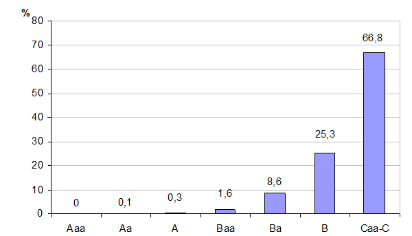 Статистика дефолтів за п’ятирічними цінними паперами залежно від класів рейтингів за даними РА «Moody’s» (1983-2012)