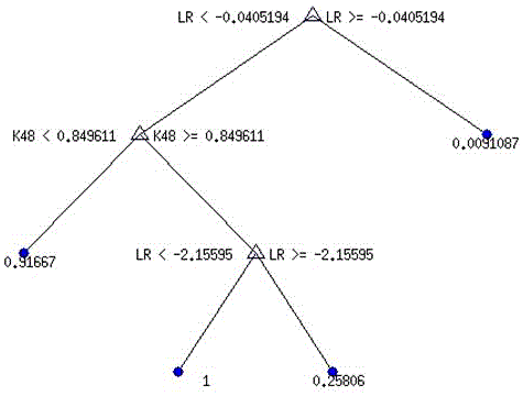 Оптимальне дерево рішень із чотирма термінальними вузлами