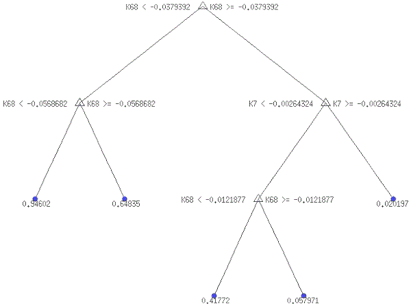 Оптимальне дерево рішень із п’ятьма термінальними вузлами