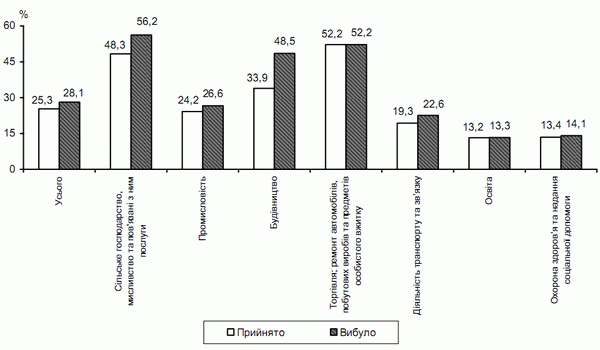 рівень прийому та вибуття працівників за окремими видами економічної діяльності у 2010 р.