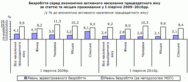 Безробіття серед економічно активного населення працездатного віку за статтю та місем проживання у І півріччі 2009-2010 рр.
