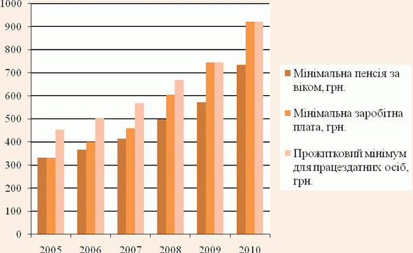 мінімальна зарплата, пенсія та прожитковий мінімум в Україні